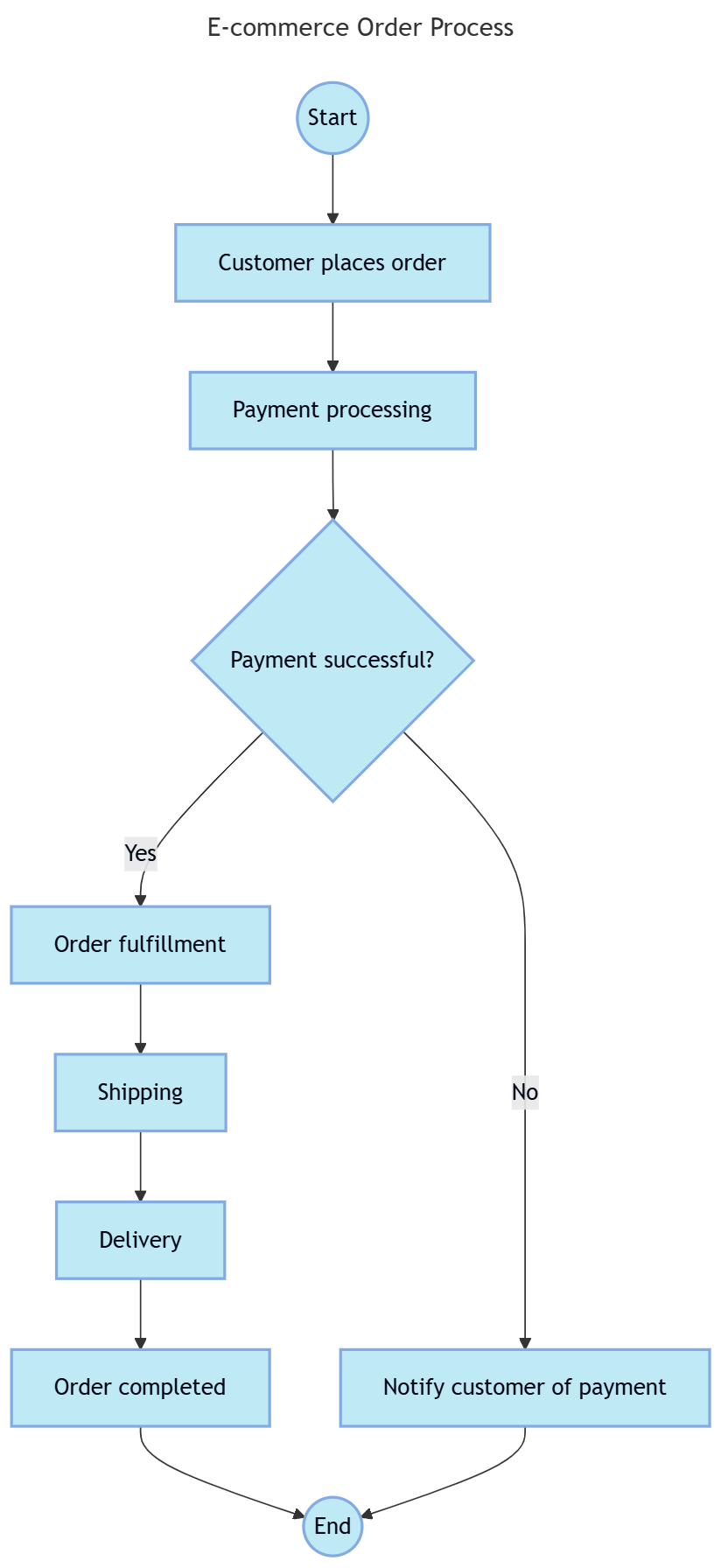 E-commerce Order Process Flowchart