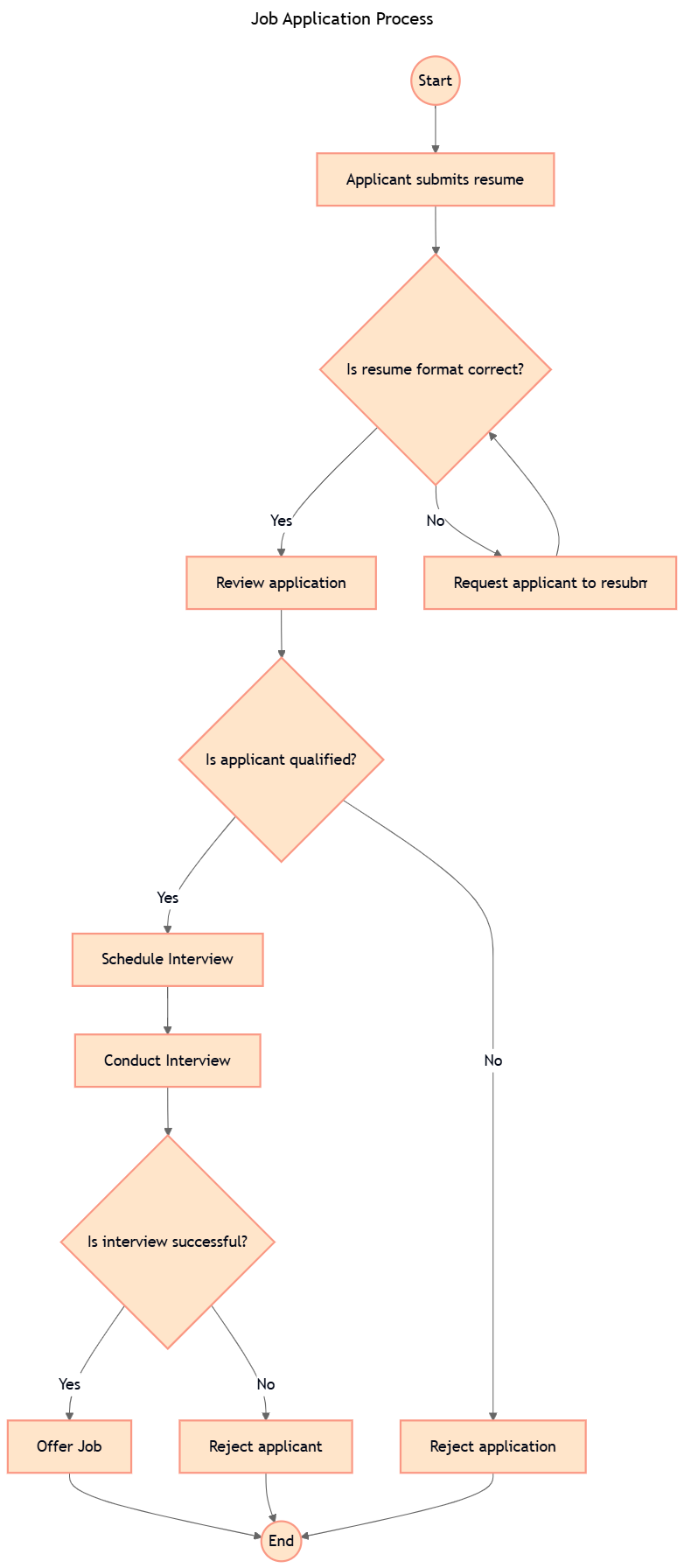 Job Application Process