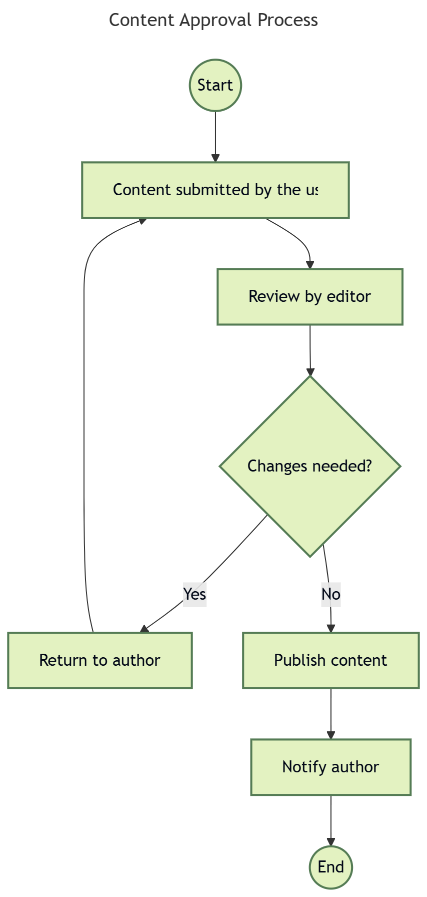 Content Approval Process