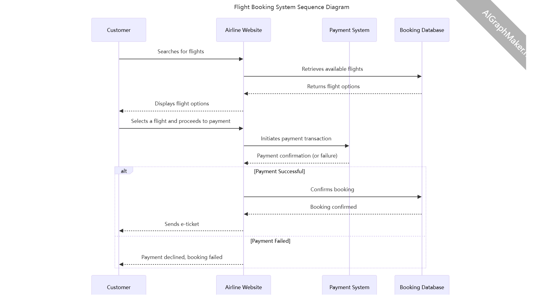 Flight Booking System Sequence Diagram