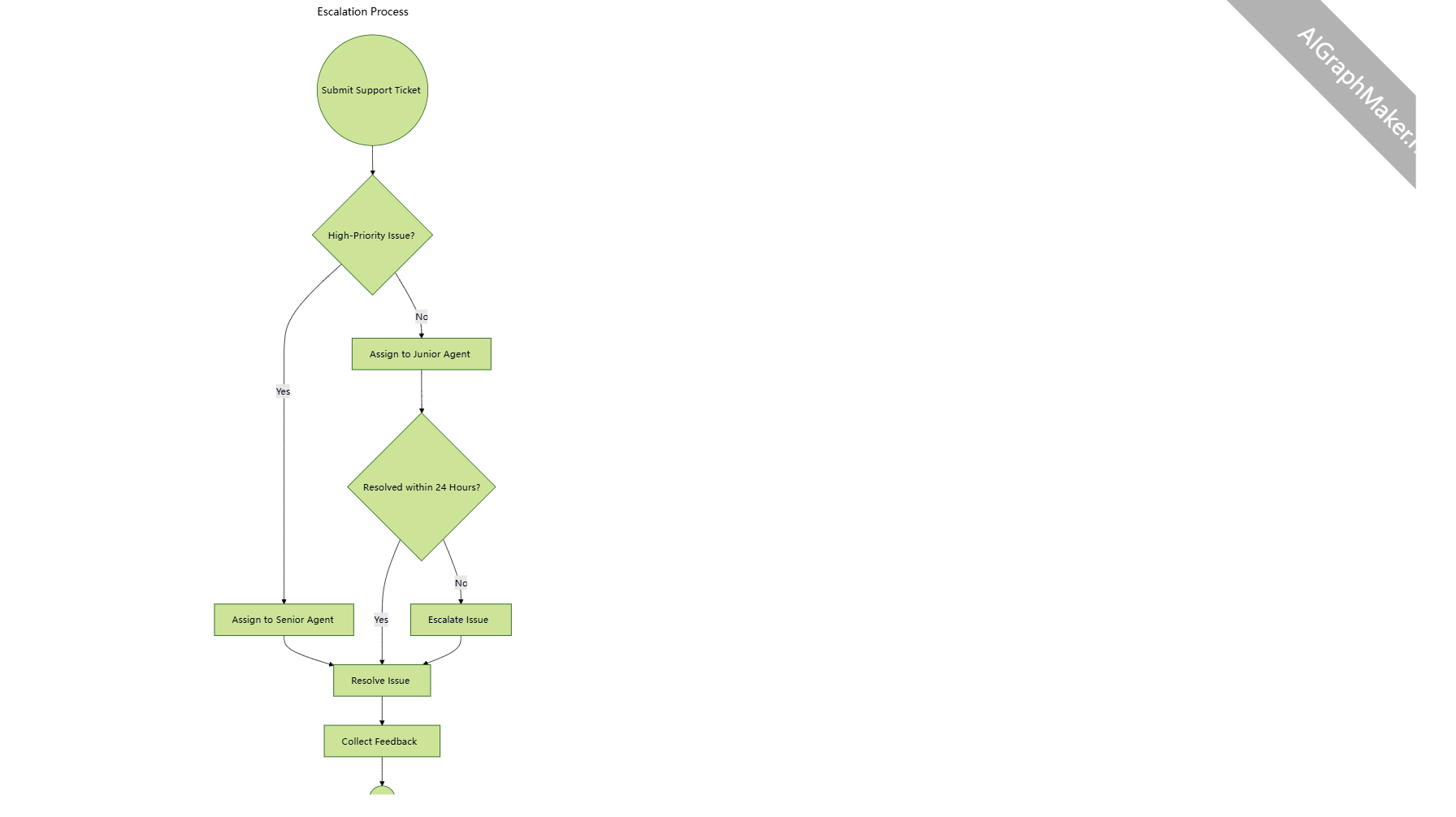 Custom Escalation Process
