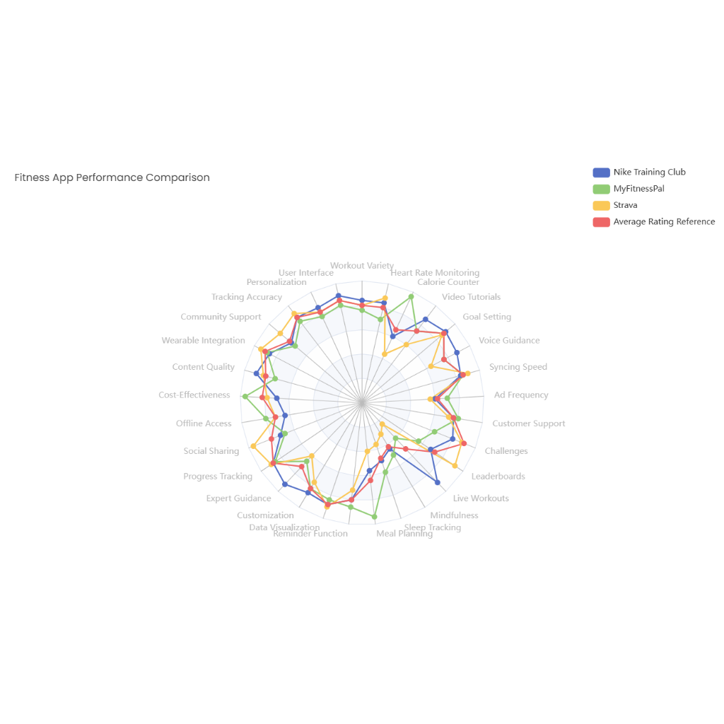 Fitness App Performance Comparison