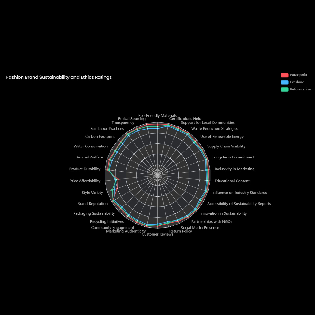 Fashion Brand Sustainability and Ethics Ratings