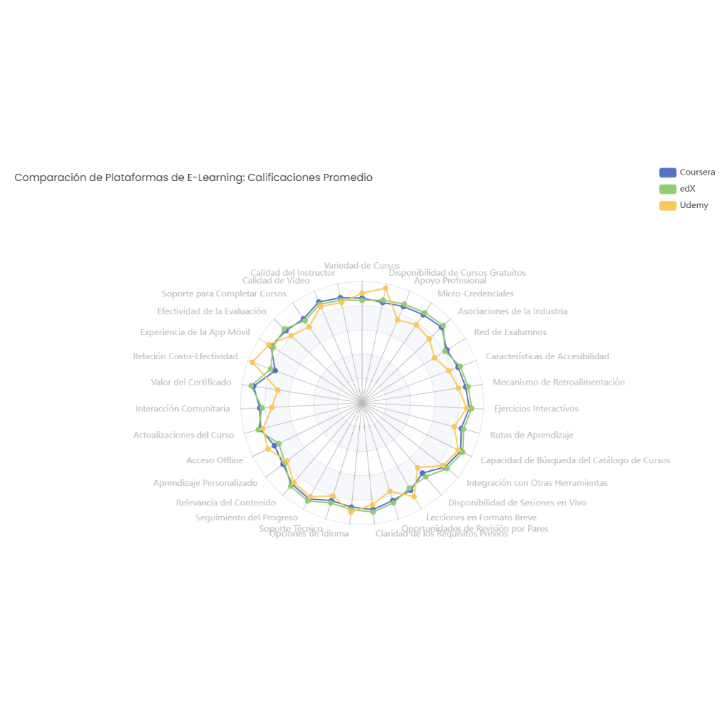 Comparación de Plataformas de E-Learning: Calificaciones Promedio