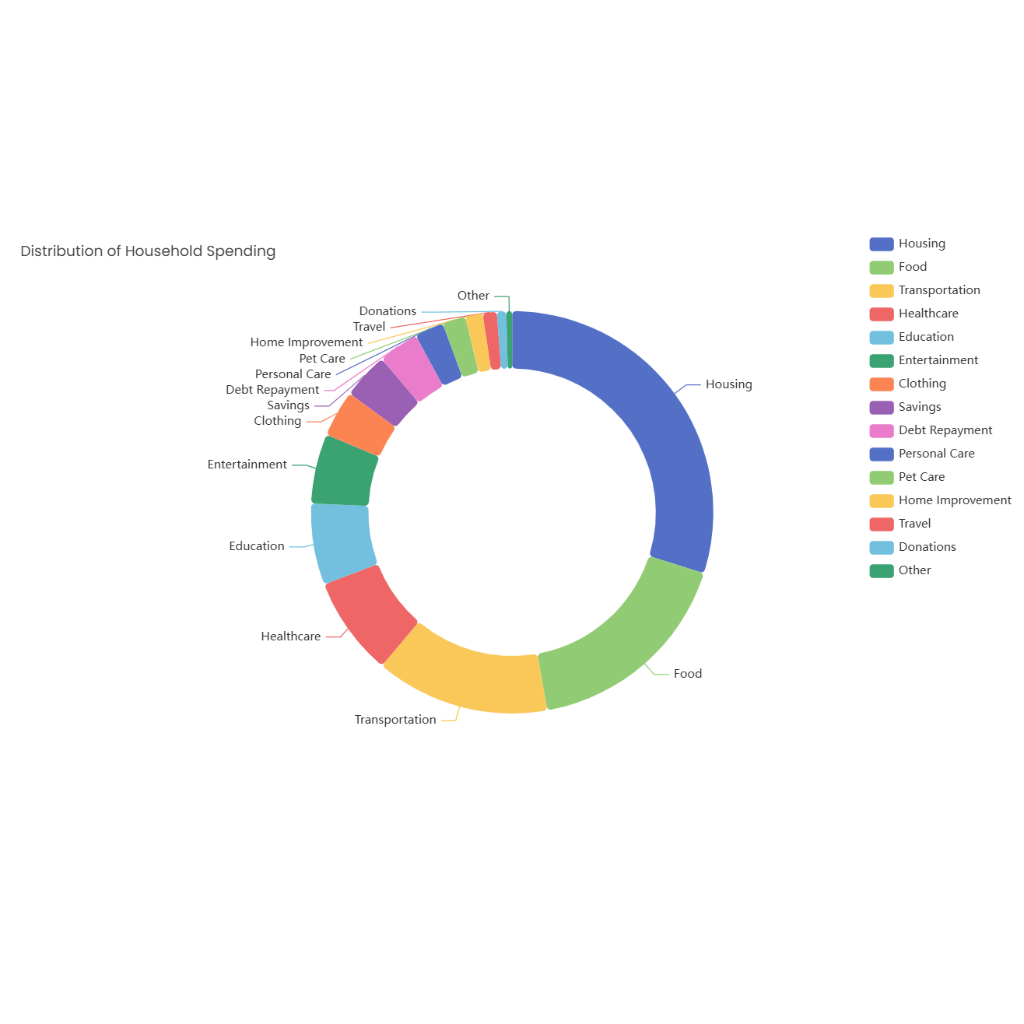 Distribution of Household Spending