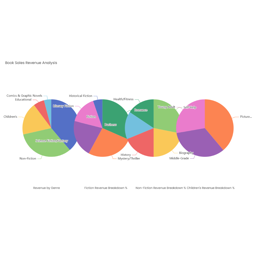 Book Sales Revenue Analysis