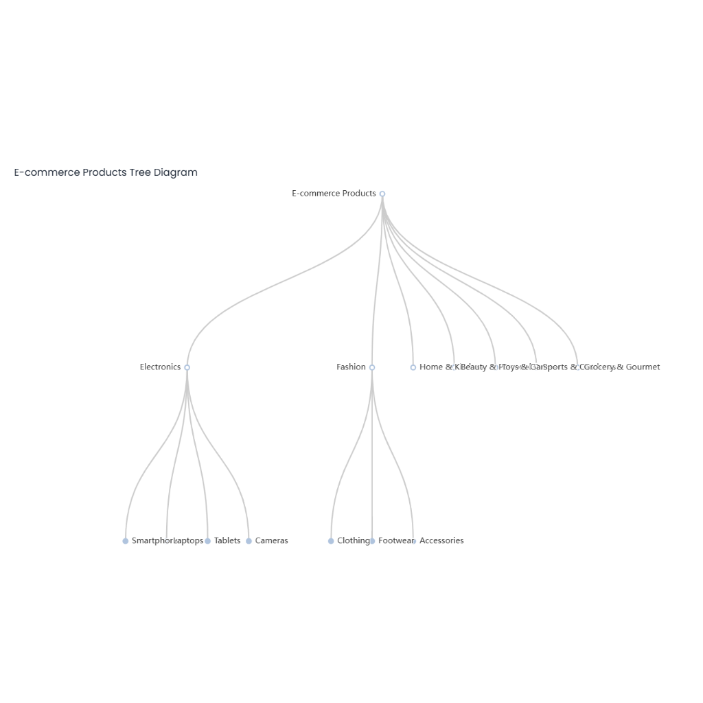 E-commerce Products Tree Diagram