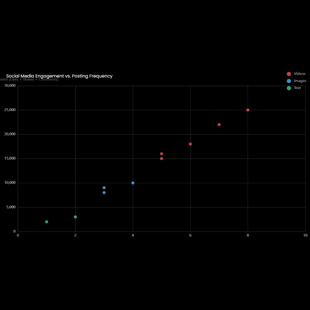 Social Media Engagement vs. Posting Frequency