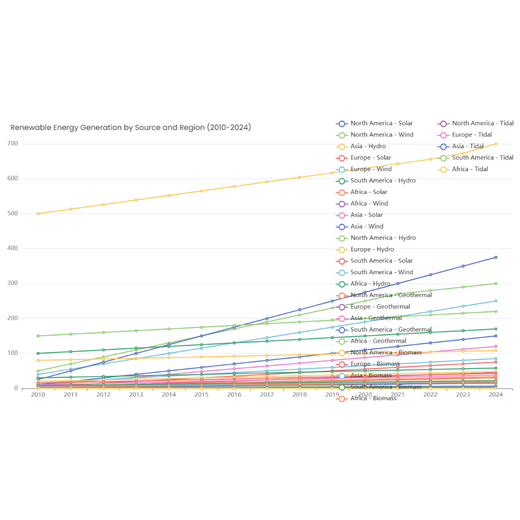 Renewable Energy Generation by Source and Region (2010-2024)
