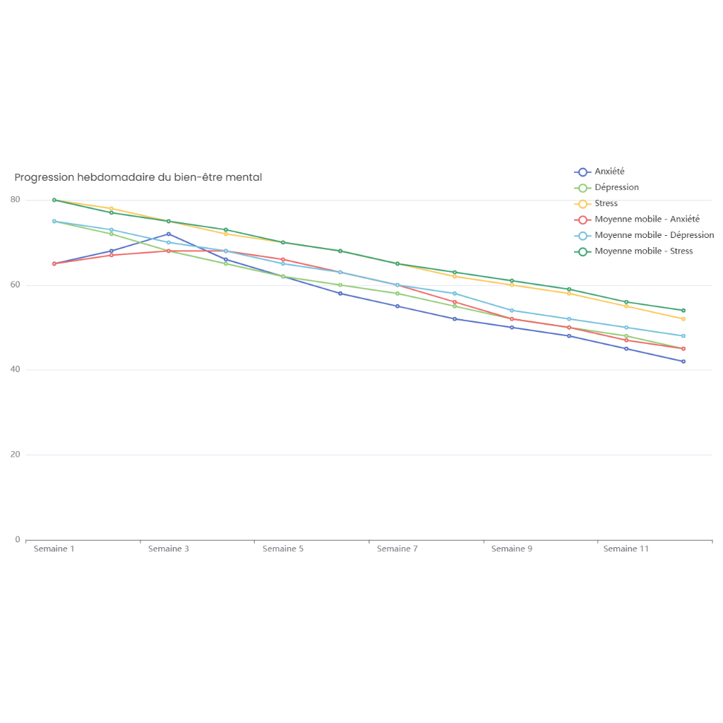 Progression hebdomadaire du bien-être mental