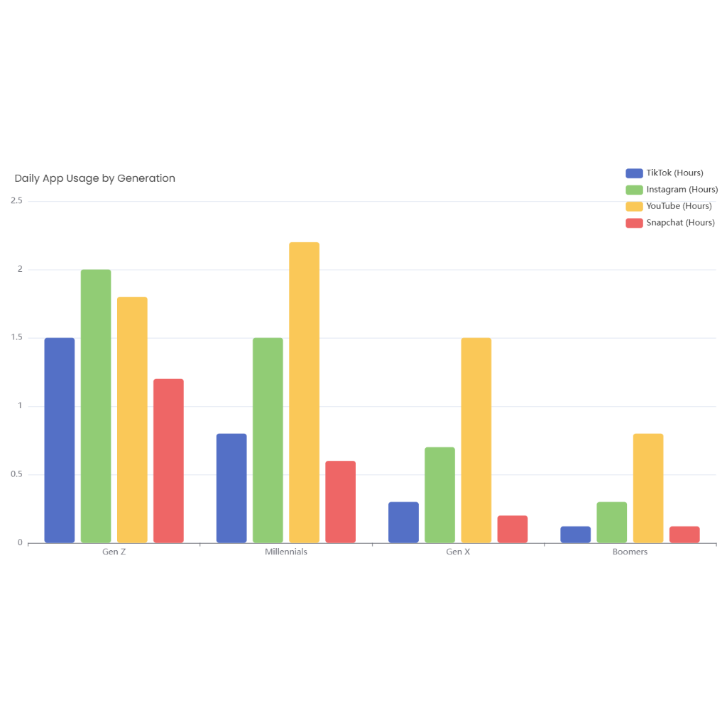 Daily App Usage by Generation
