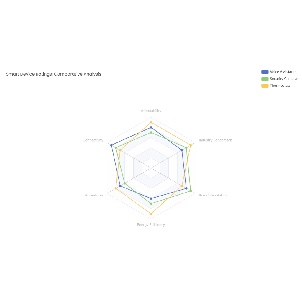 Smart Device Ratings: Comparative Analysis