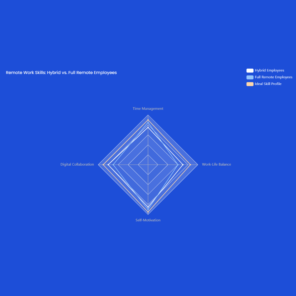 Remote Work Skills: Hybrid vs. Full Remote Employees