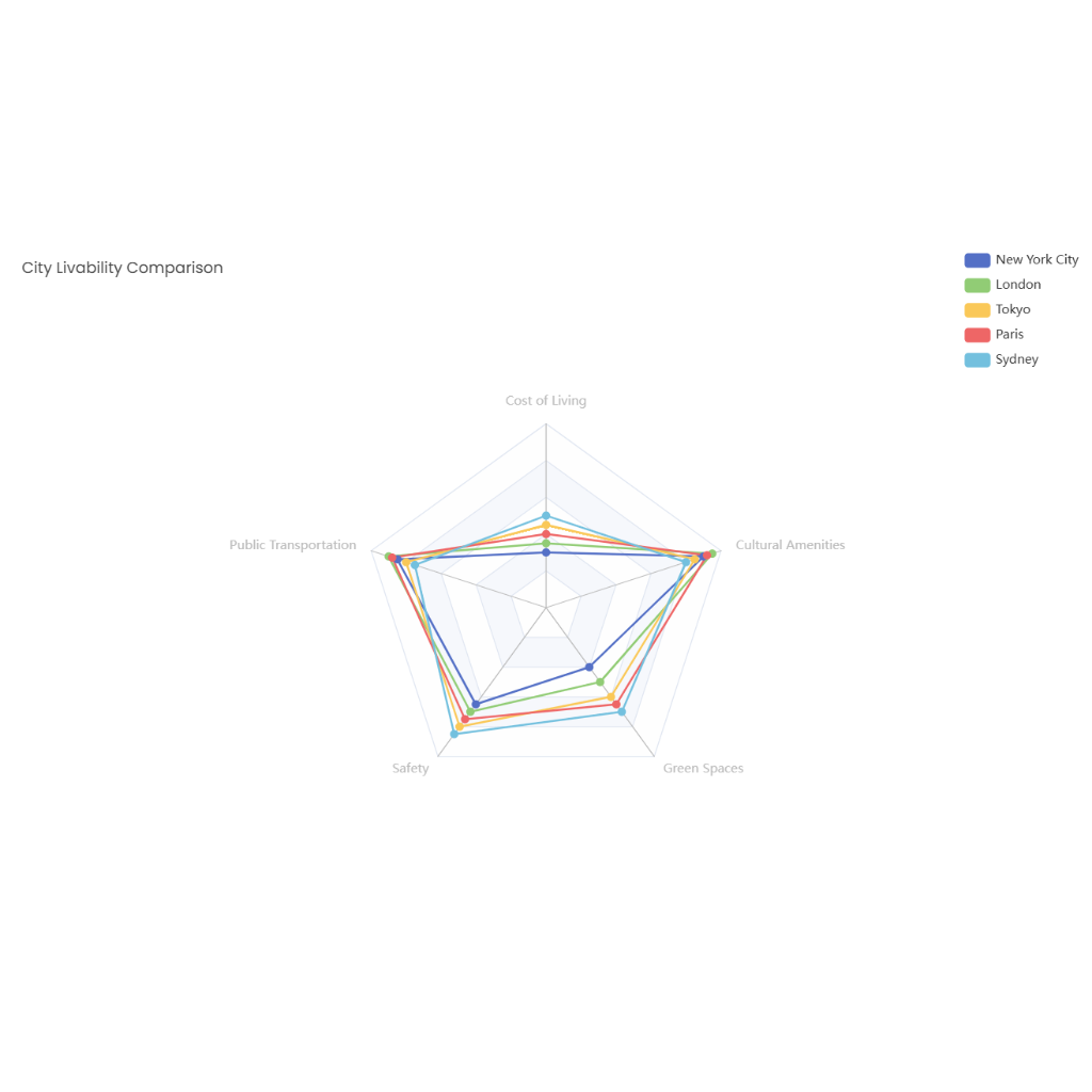 City Livability Comparison