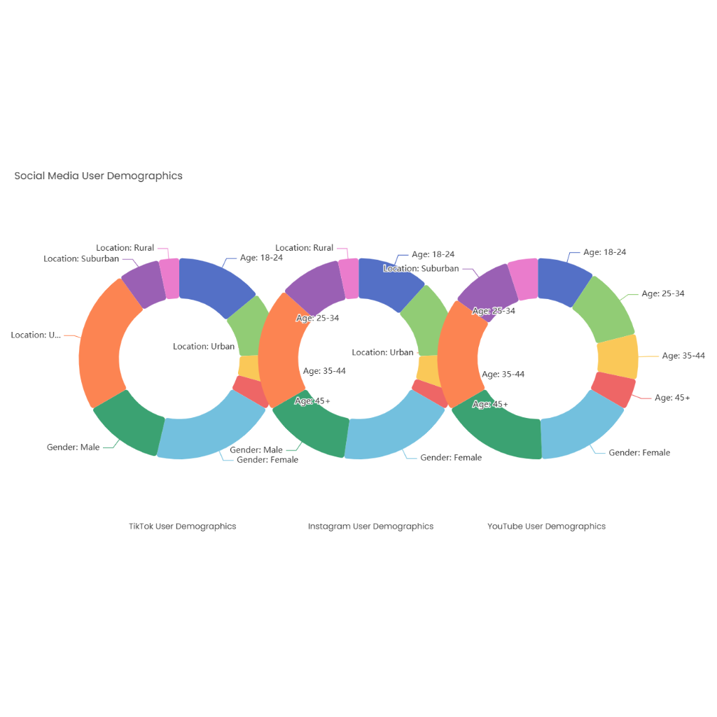 Social Media User Demographics