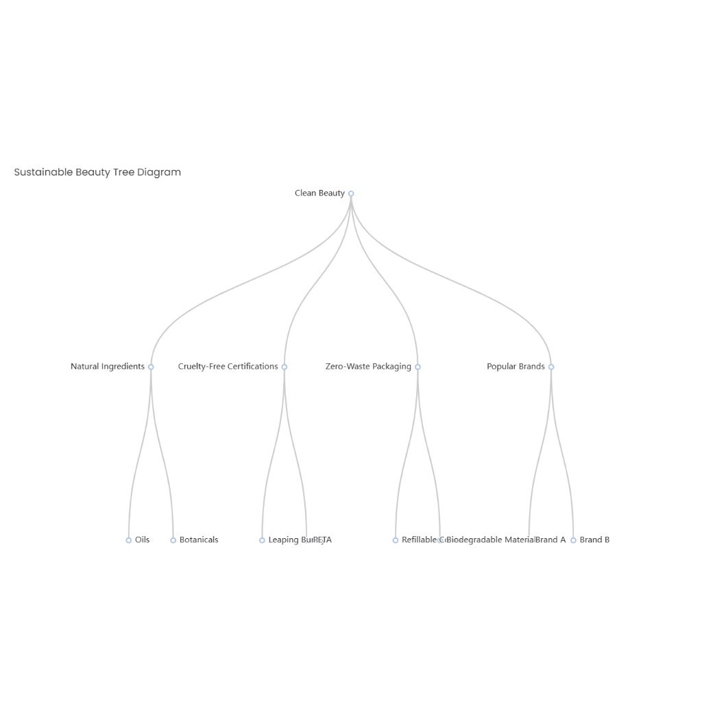 Sustainable Beauty Tree Diagram