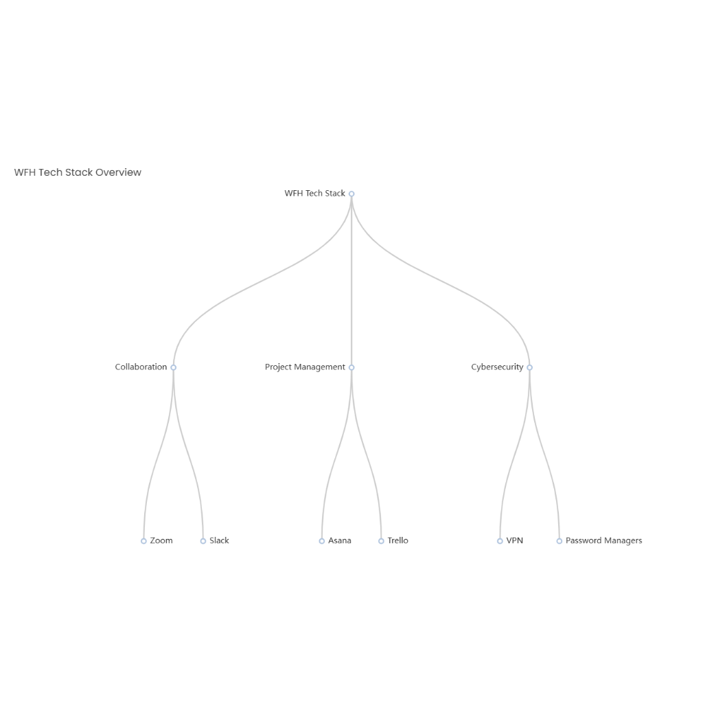 WFH Tech Stack Overview