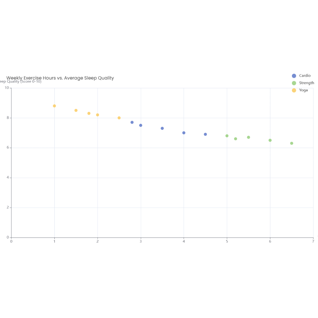 Weekly Exercise Hours vs. Average Sleep Quality