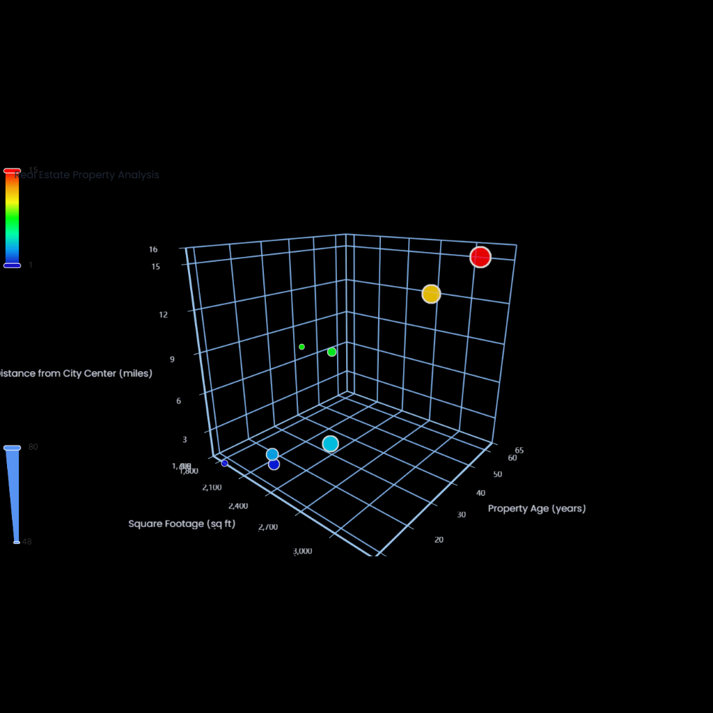 Real Estate Property Analysis