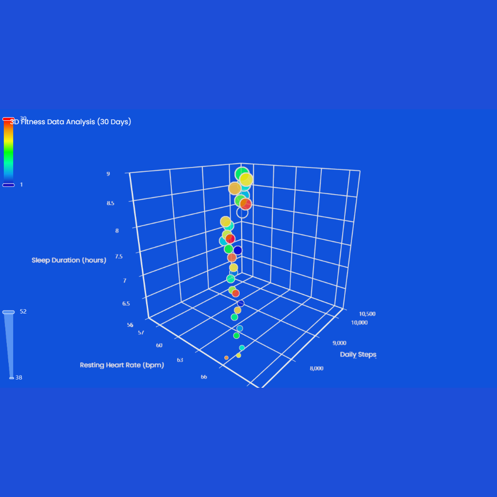 3D Fitness Data Analysis (30 Days)