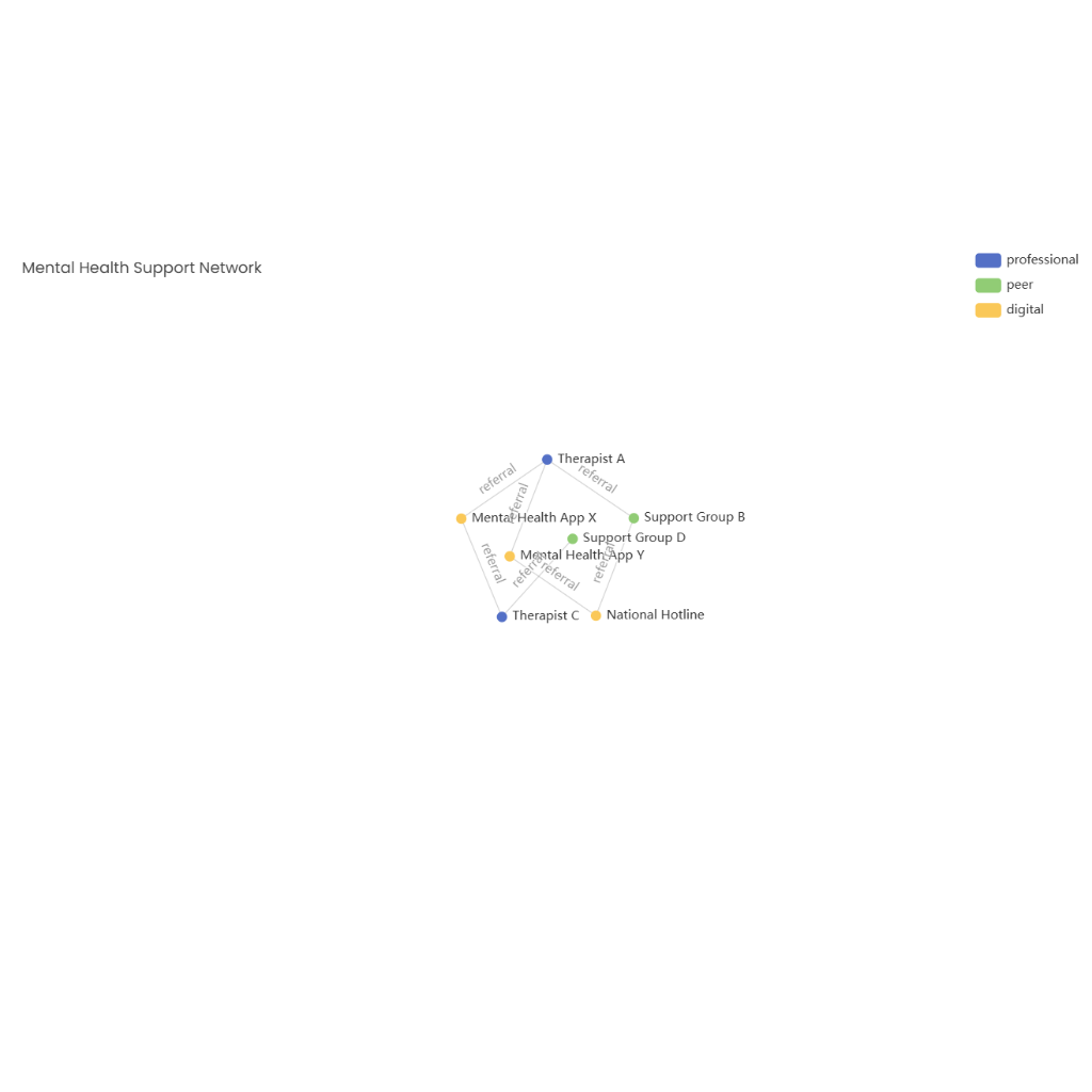 Mental Health Support Network