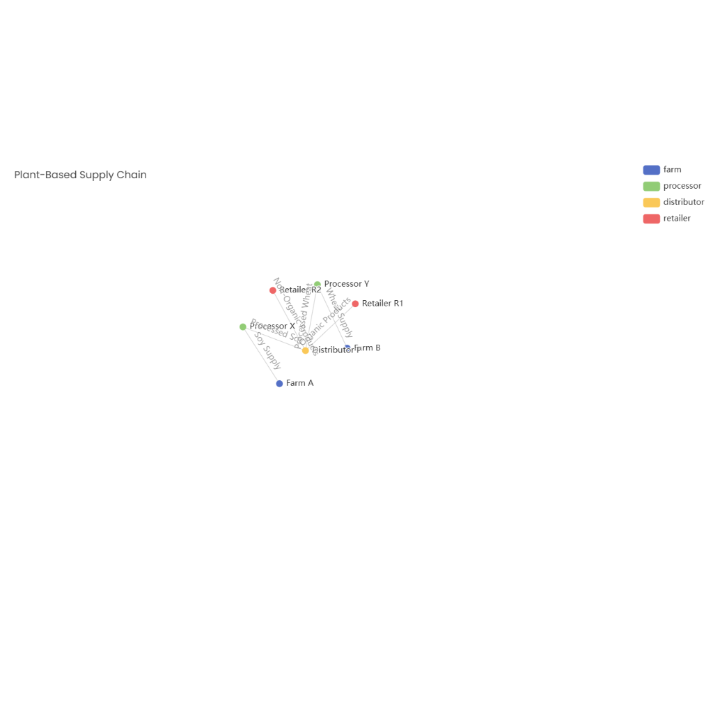 Plant-Based Supply Chain