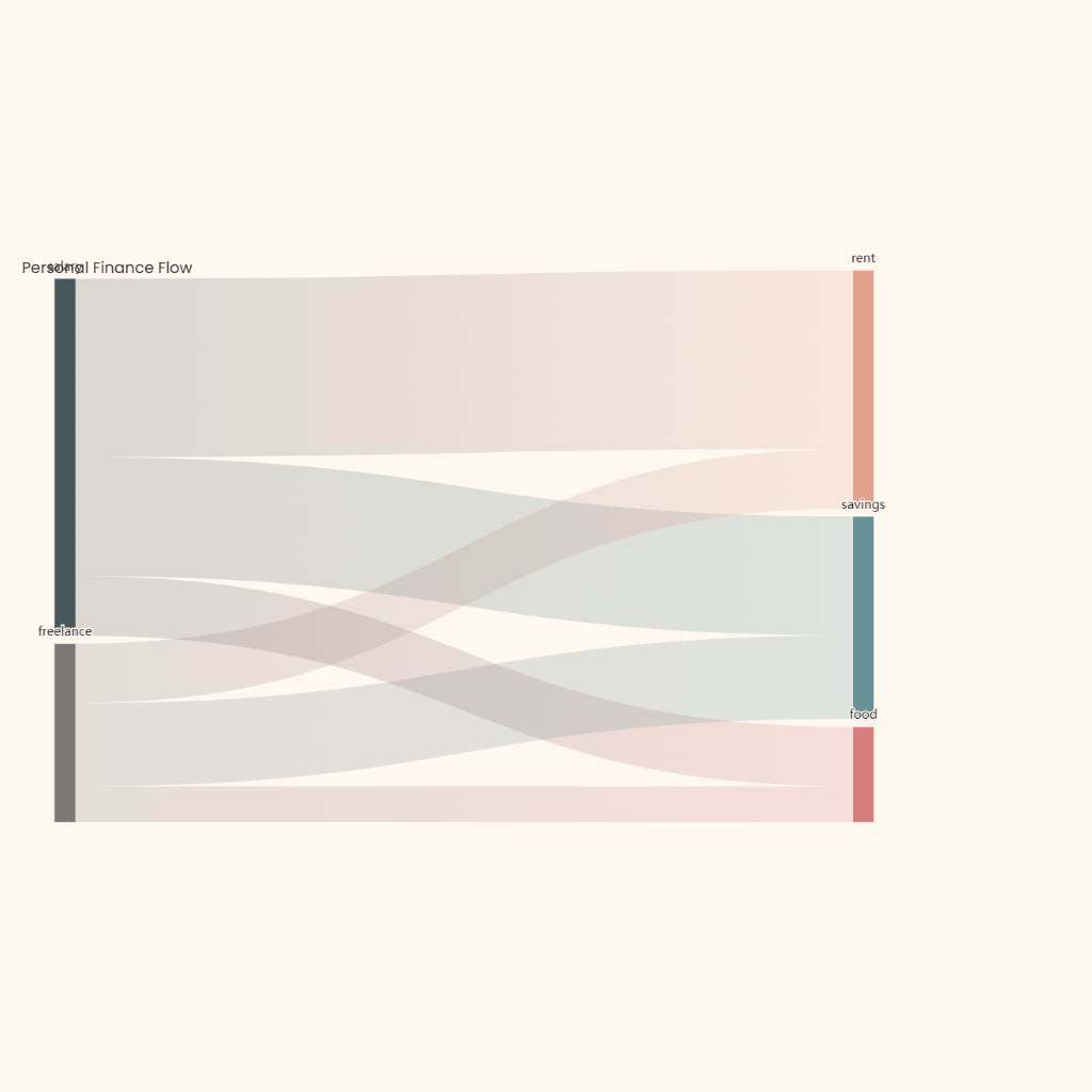 Personal Finance Flow
