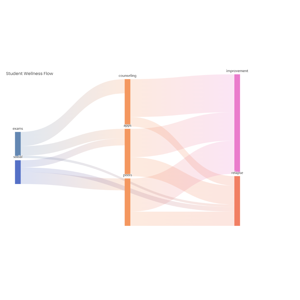 Student Wellness Flow