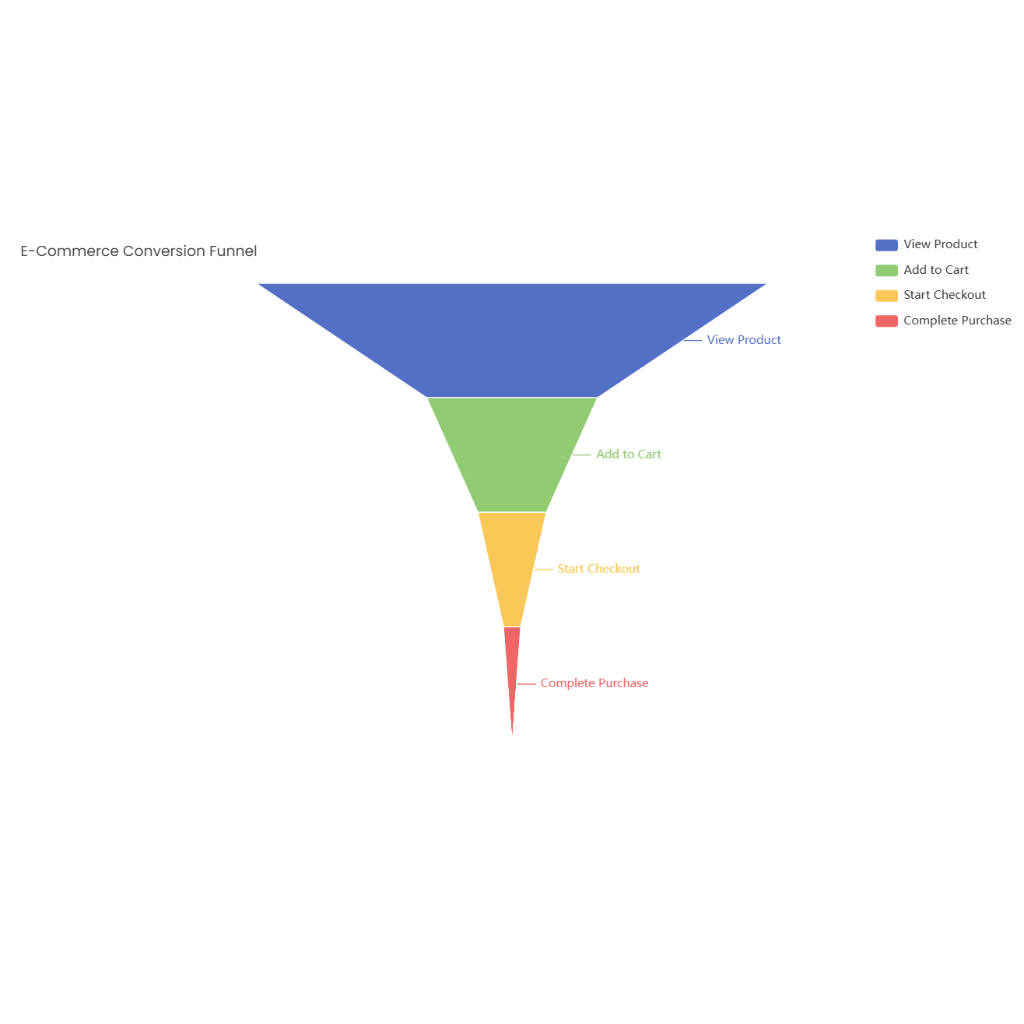E-Commerce Conversion Funnel