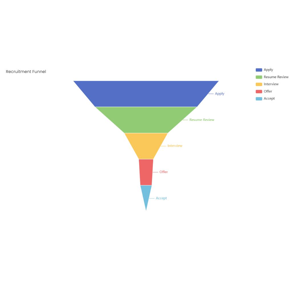 Recruitment Funnel
