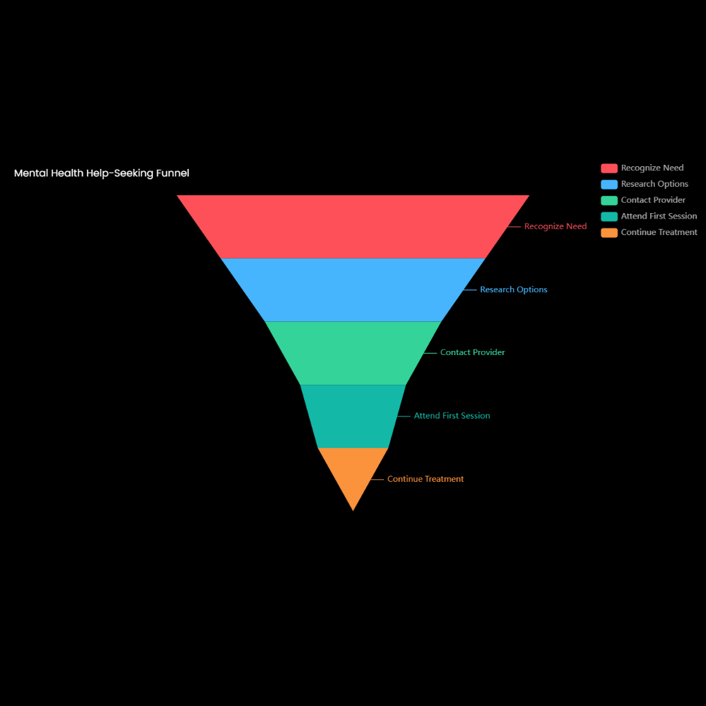 Mental Health Help-Seeking Funnel
