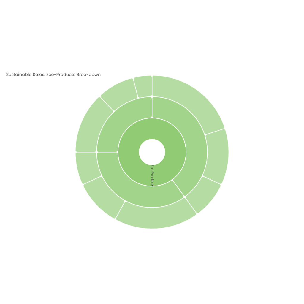 Sustainable Sales: Eco-Products Breakdown