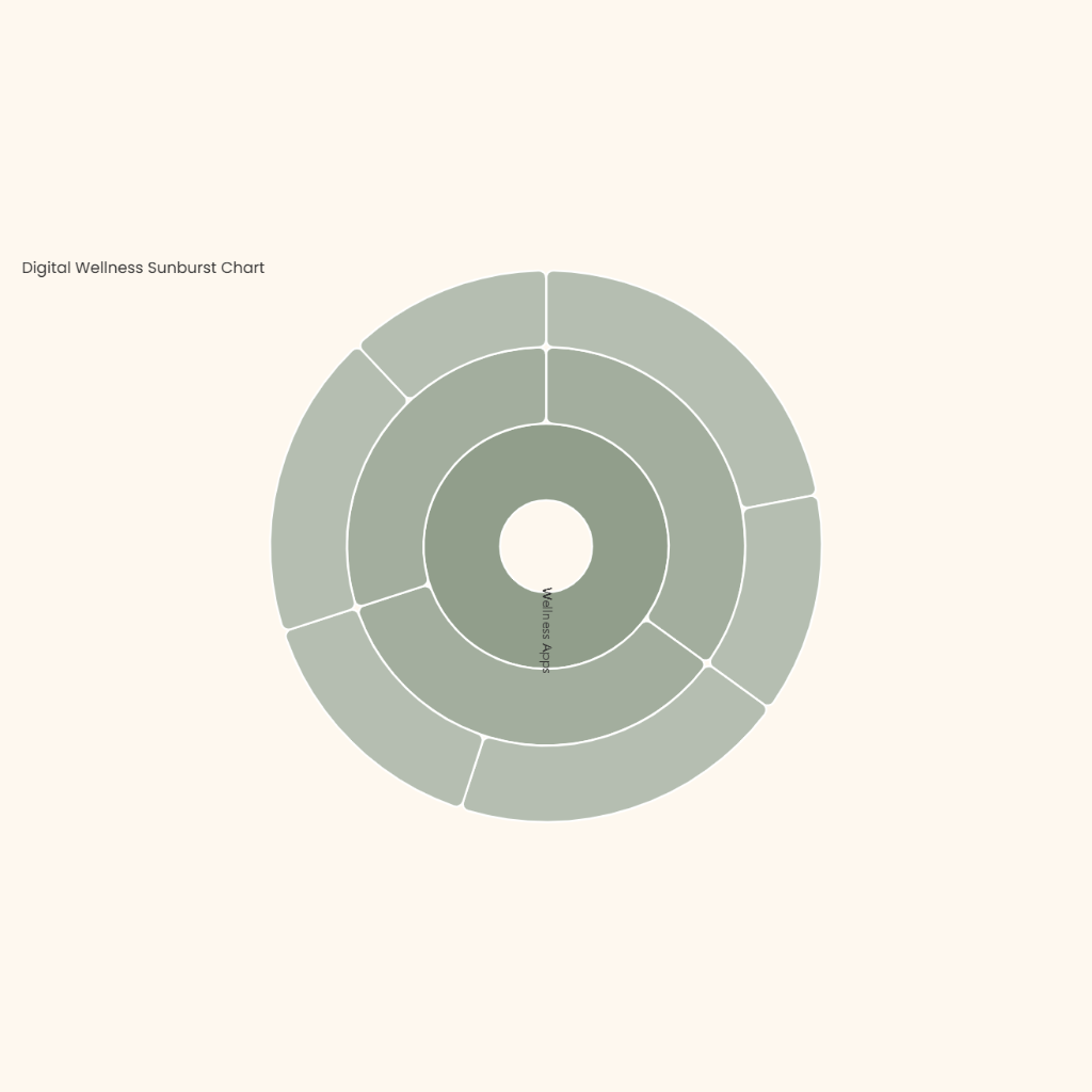 Digital Wellness Sunburst Chart