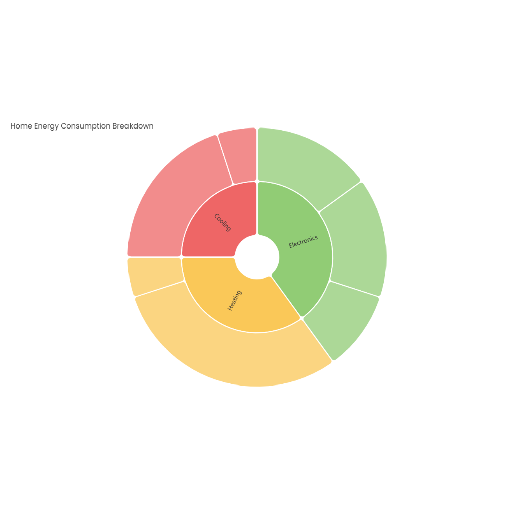 Home Energy Consumption Breakdown