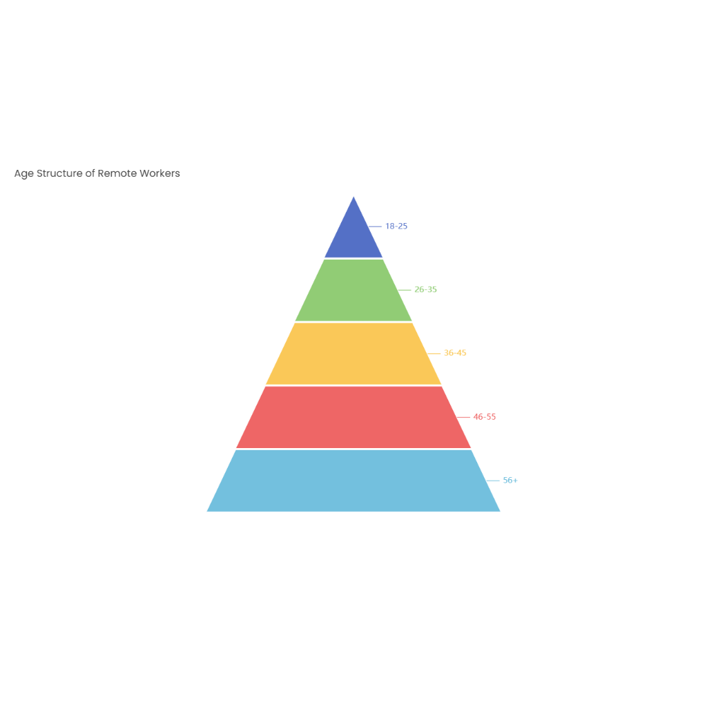 Age Structure of Remote Workers