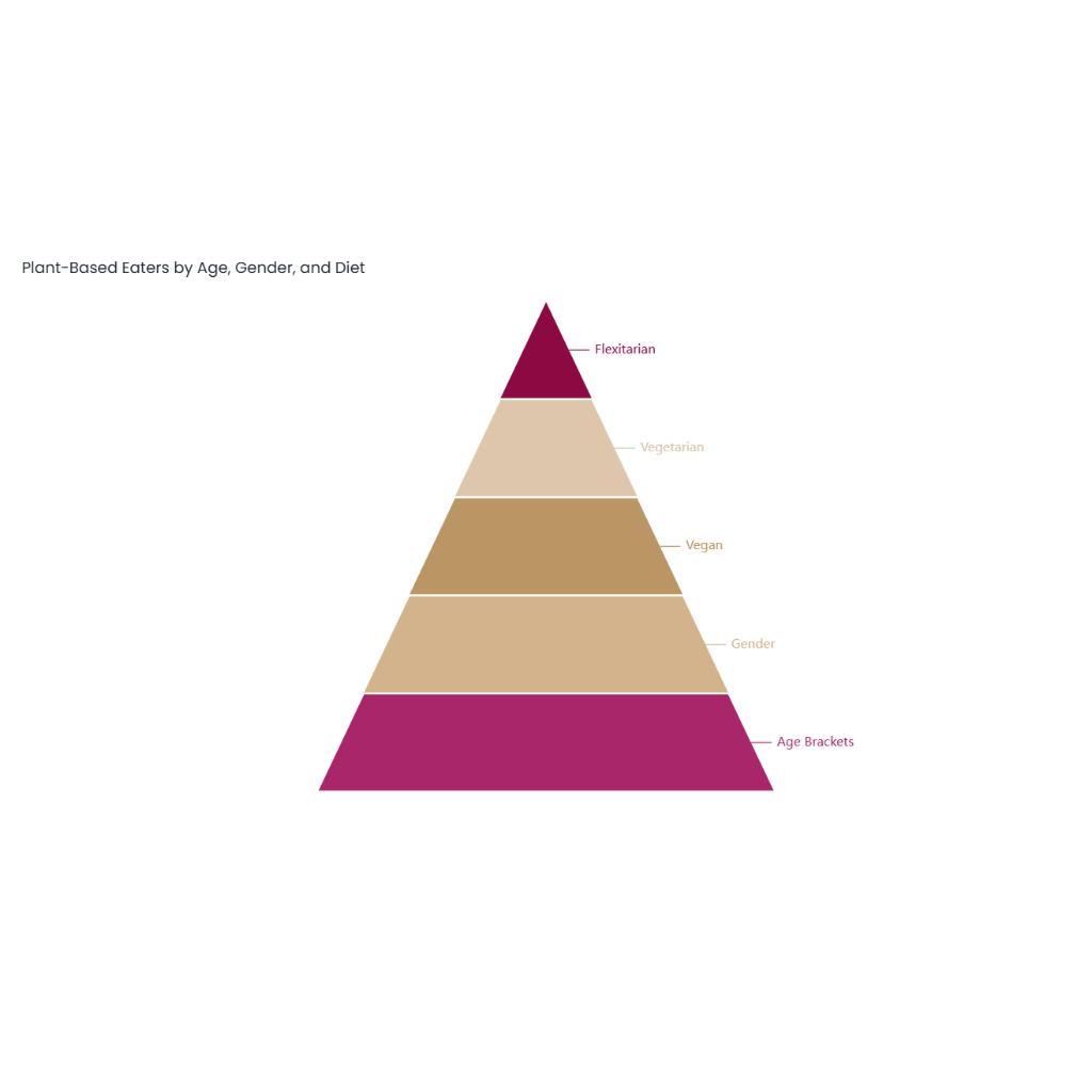 Plant-Based Eaters by Age, Gender, and Diet