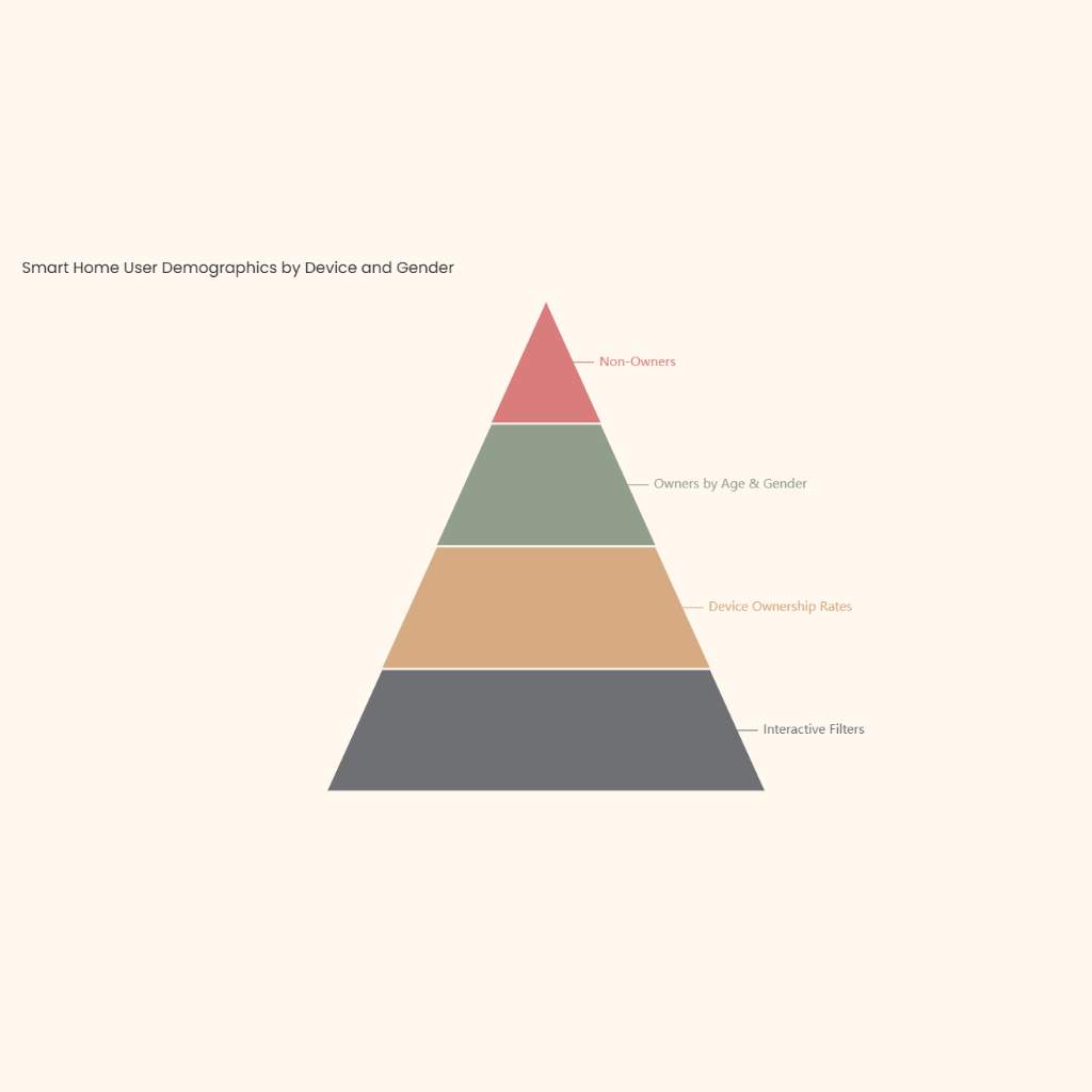 Smart Home User Demographics by Device and Gender