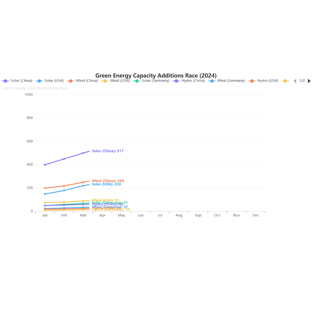 Green Energy Capacity Additions Race (2024)