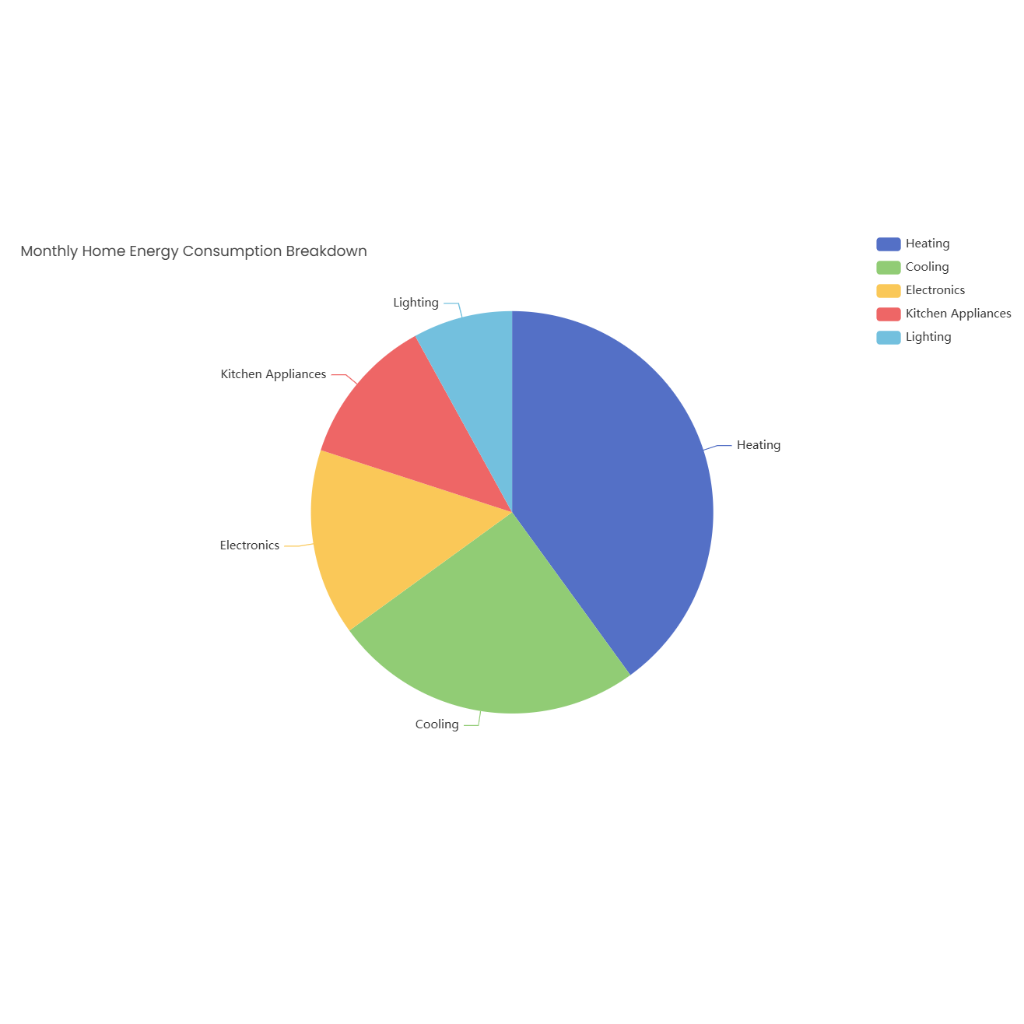 Monthly Home Energy Consumption Breakdown