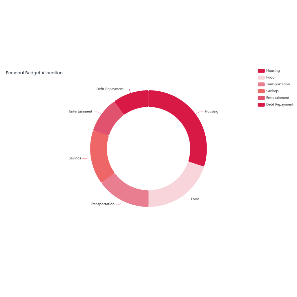 Personal Budget Allocation