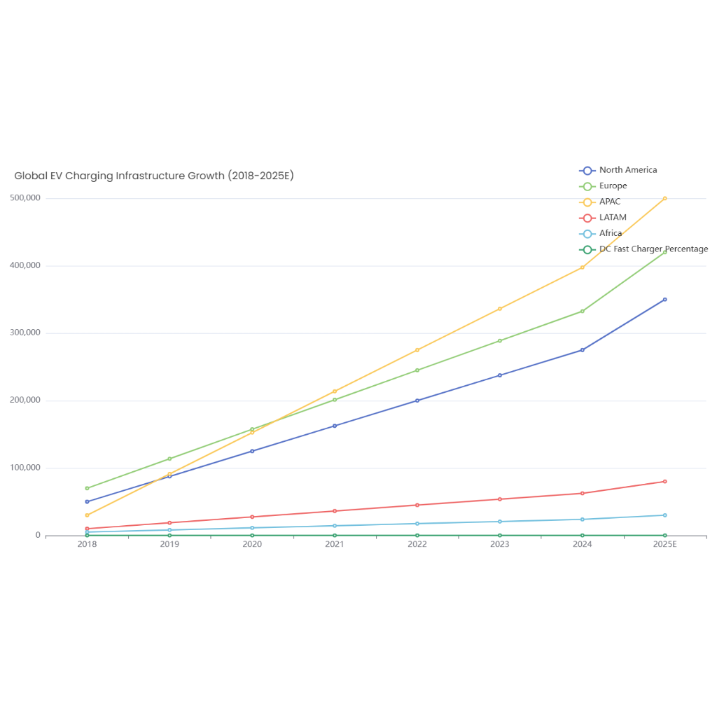 Global EV Charging Infrastructure Growth (2018-2025E)