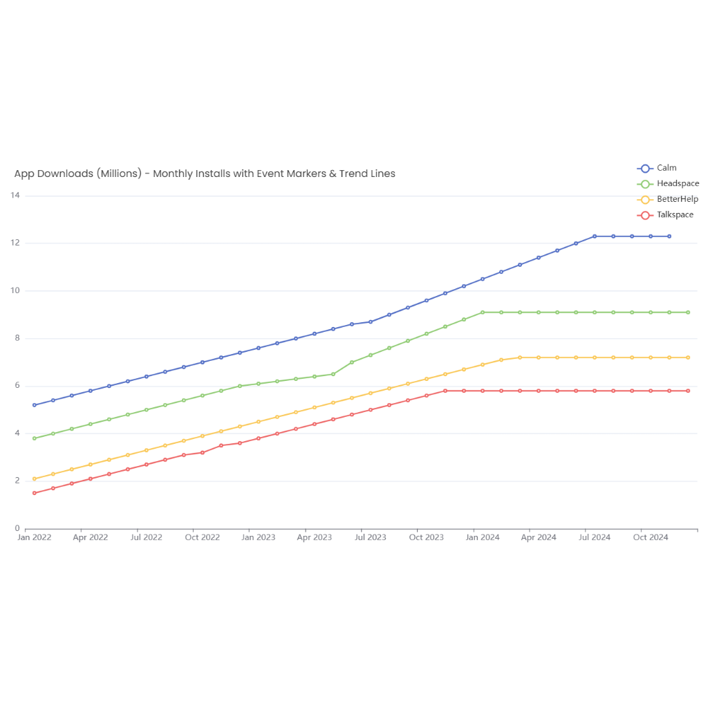 App Downloads (Millions) - Monthly Installs with Event Markers & Trend Lines