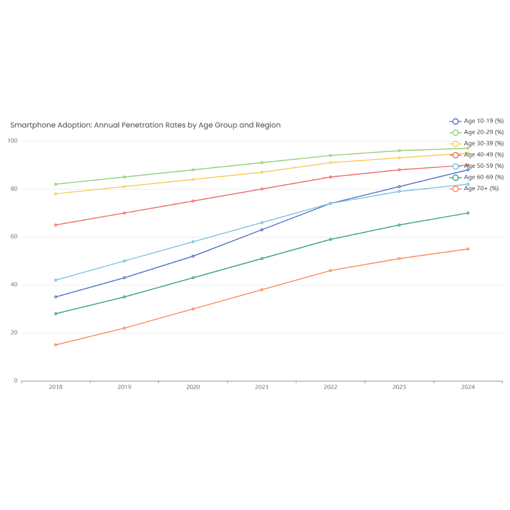 Smartphone Adoption: Annual Penetration Rates by Age Group and Region