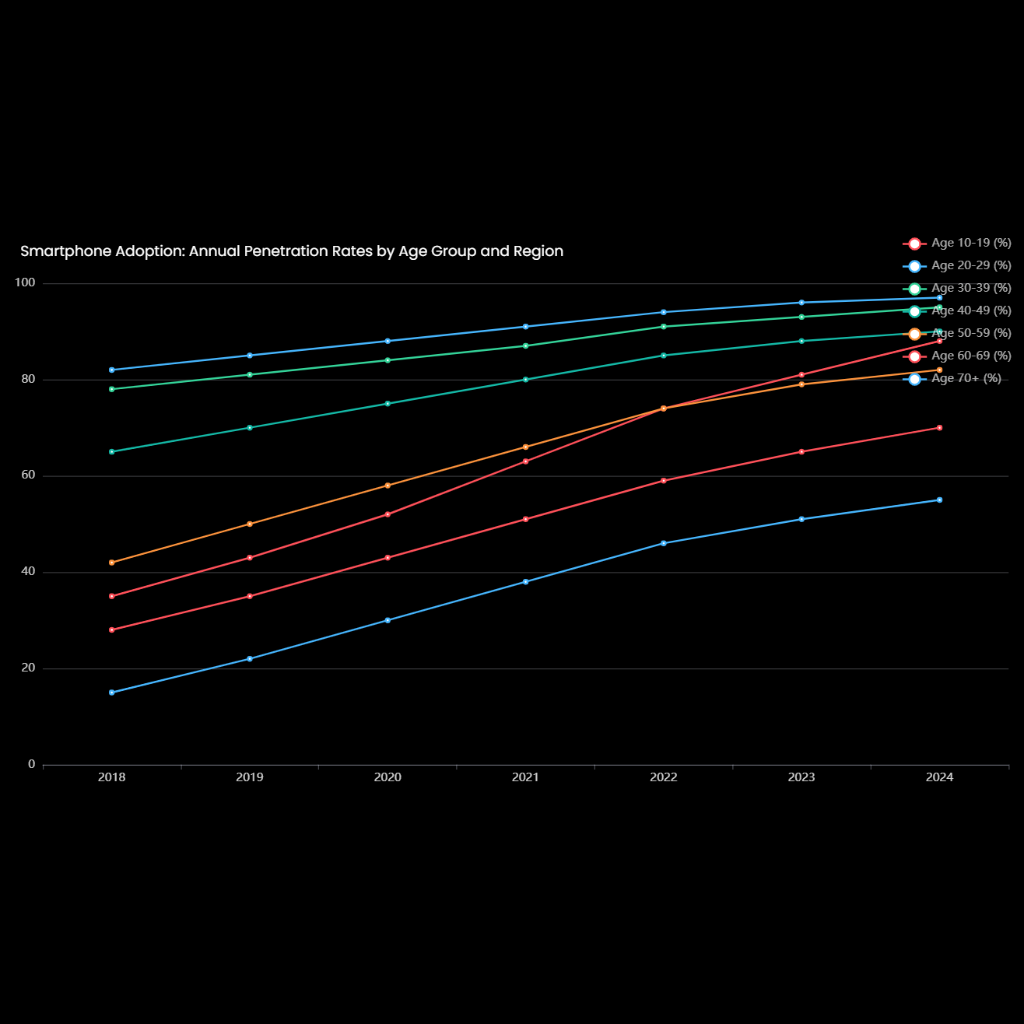Smartphone Adoption: Annual Penetration Rates by Age Group and Region