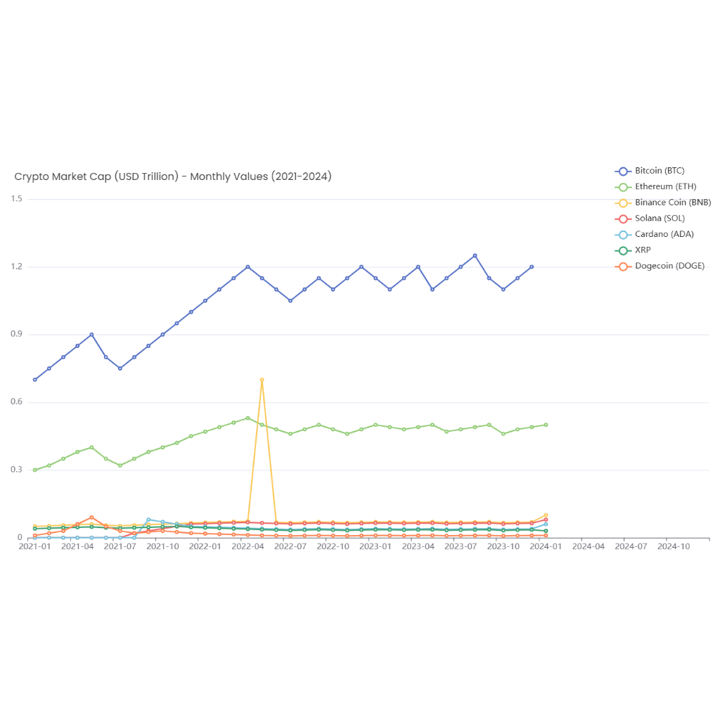 Crypto Market Cap (USD Trillion) - Monthly Values (2021-2024)