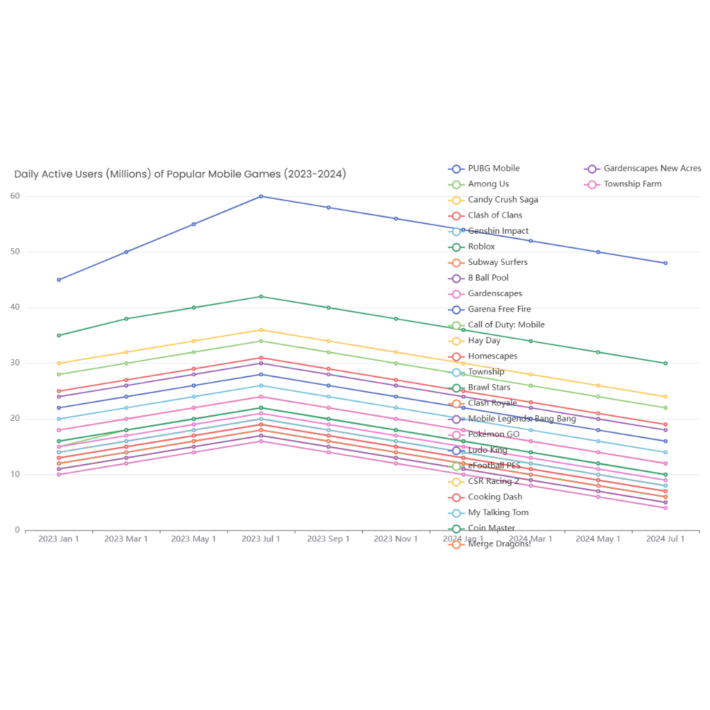 Daily Active Users (Millions) of Popular Mobile Games (2023-2024)