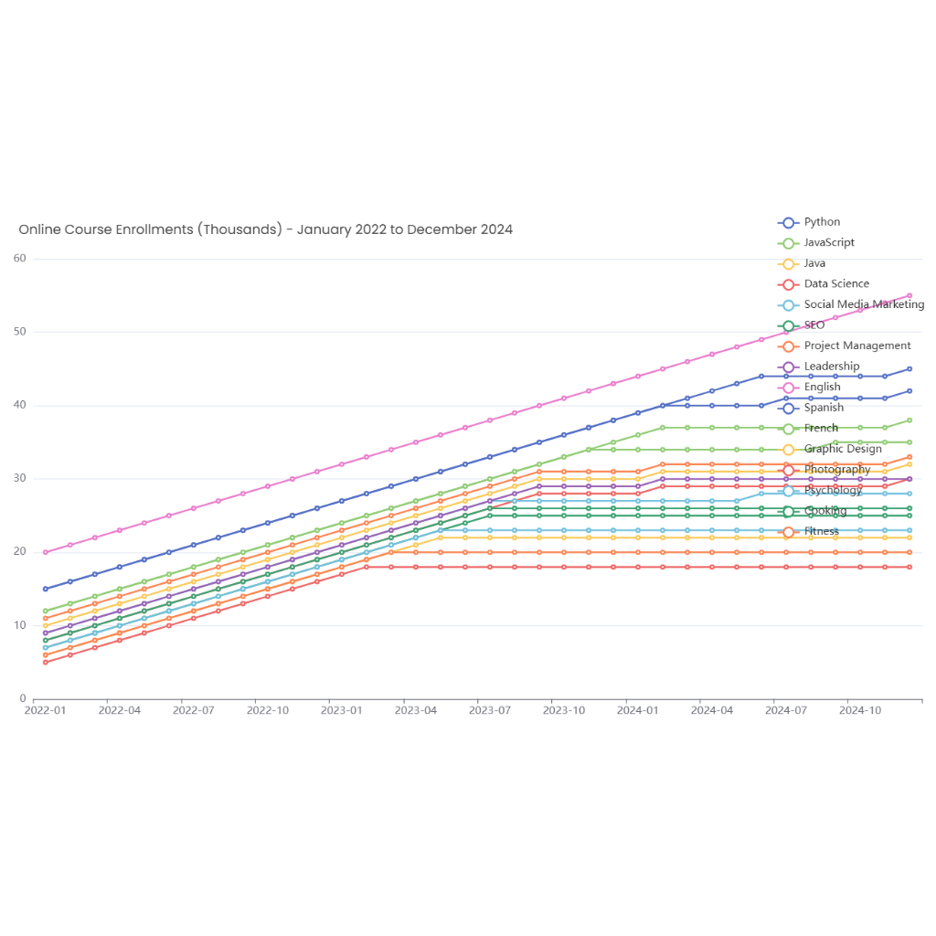 Online Course Enrollments (Thousands) - January 2022 to December 2024