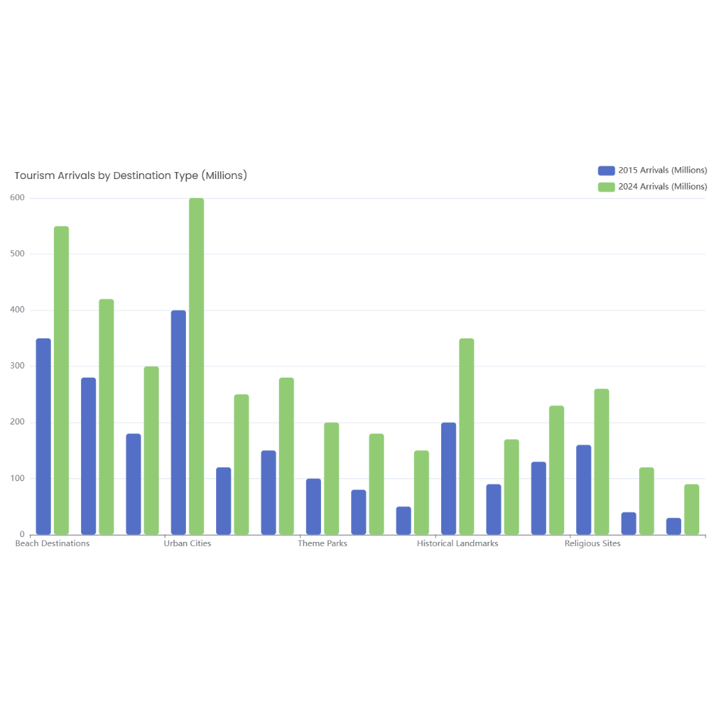 Tourism Arrivals by Destination Type (Millions)