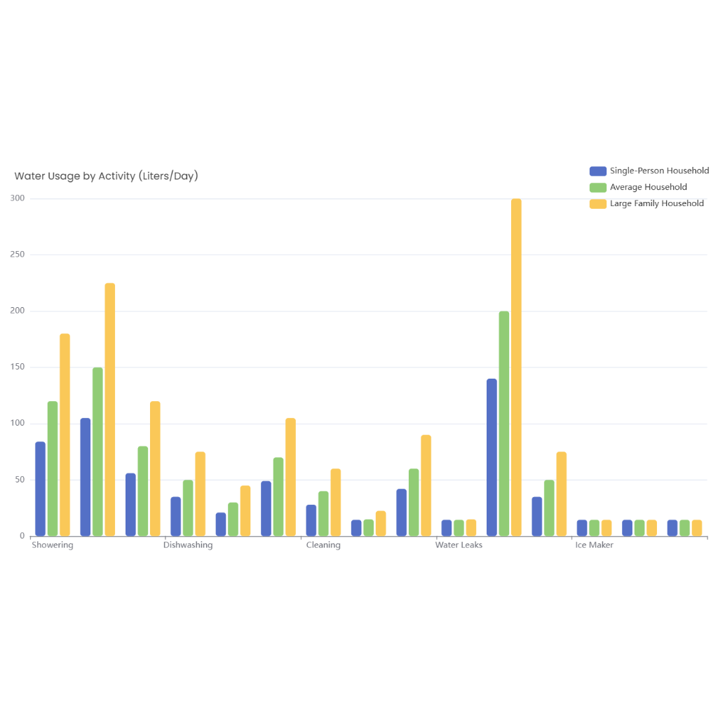 Water Usage by Activity (Liters/Day)