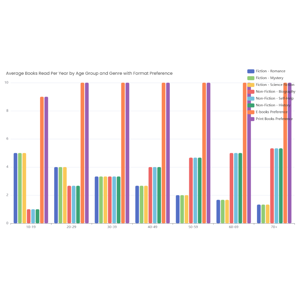 Average Books Read Per Year by Age Group and Genre with Format Preference